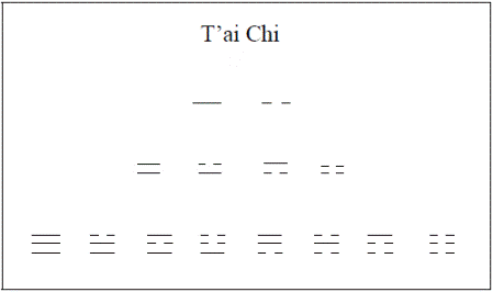 Yang and Yin: Unification Thought, Science, and the Book of Changes