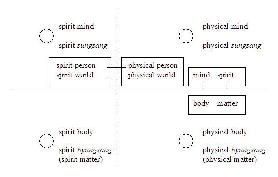 An Exploration of Questions in the Ontology of Unification Thought