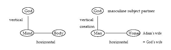 God as Masculine Subject Partner