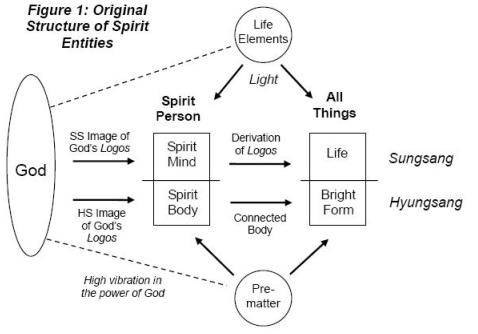 Research into the Ontology of Spirit World and Spirit Persons in Unification Thought