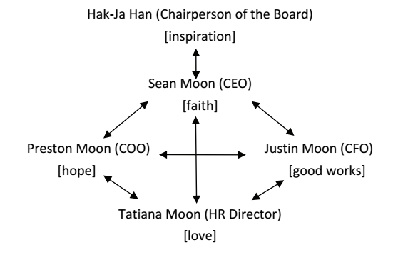 Succession: An Open Letter to My Dear Unificationist Friends