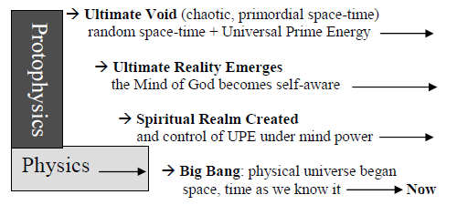 God before Time: Could Physics Reveal that God Emerged by Chance?