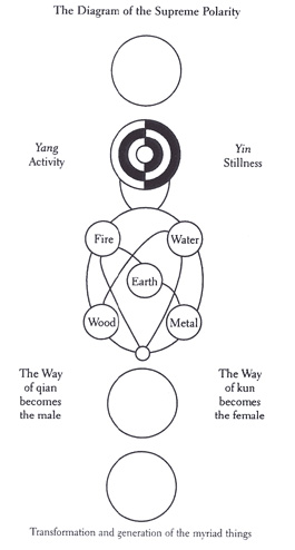 Neo-Confucian Principle(s) in the Thought of Sun Myung Moon