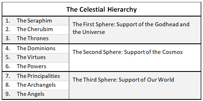 Angelic Order and Human Growth